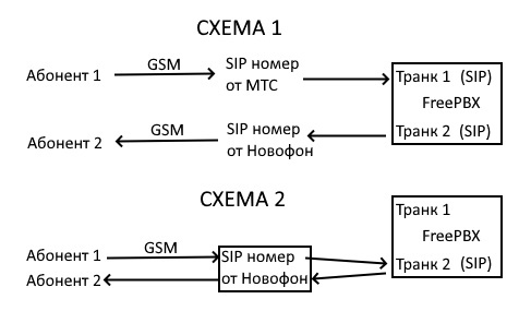 Переадресация FreePBX.jpg